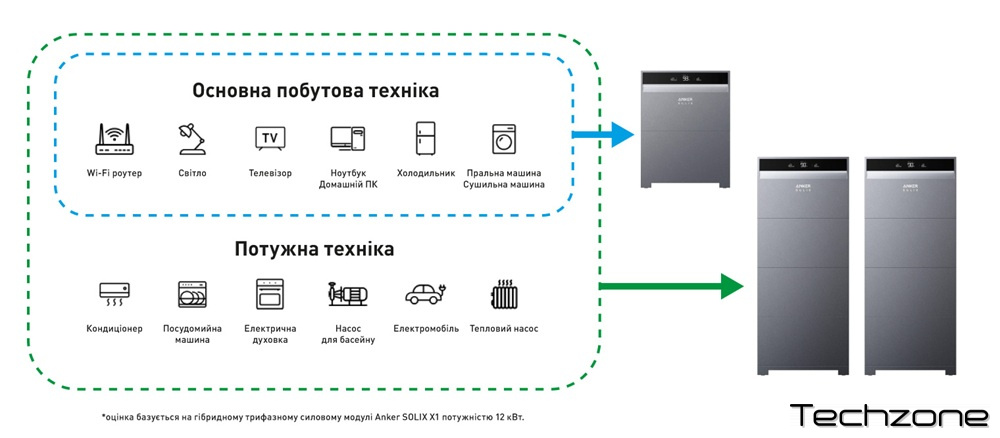 Батарея до гібридного інвертора Anker SOLIX X1 Battery Module X1-B5-H-5kW (A5220GZ1) 4 – techzone.com.ua Батарея до гібридного інвертора Anker SOLIX X1 Battery Module X1-B5-H-5kW (A5220GZ1) 4 – techzone.com.ua