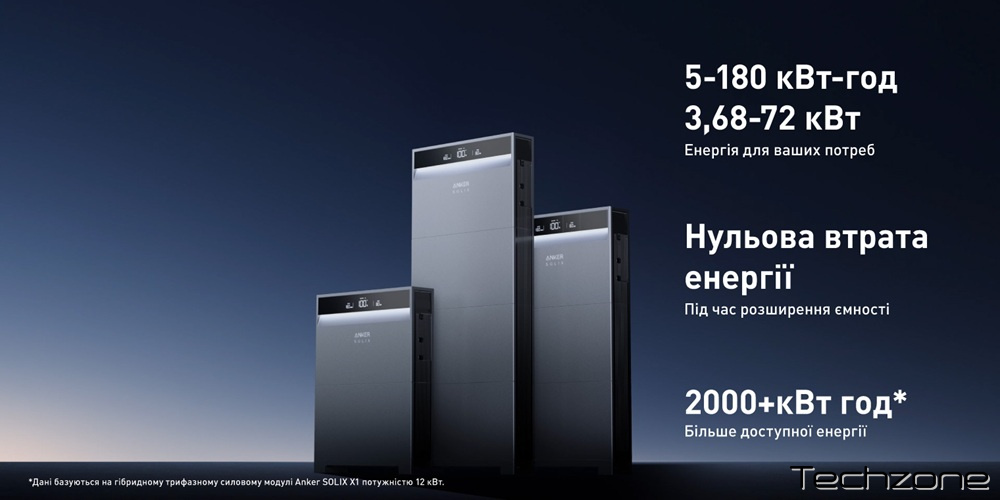Батарея до гібридного інвертора Anker SOLIX X1 Battery Module X1-B5-H-5kW (A5220GZ1) 5 – techzone.com.ua Батарея до гібридного інвертора Anker SOLIX X1 Battery Module X1-B5-H-5kW (A5220GZ1) 5 – techzone.com.ua