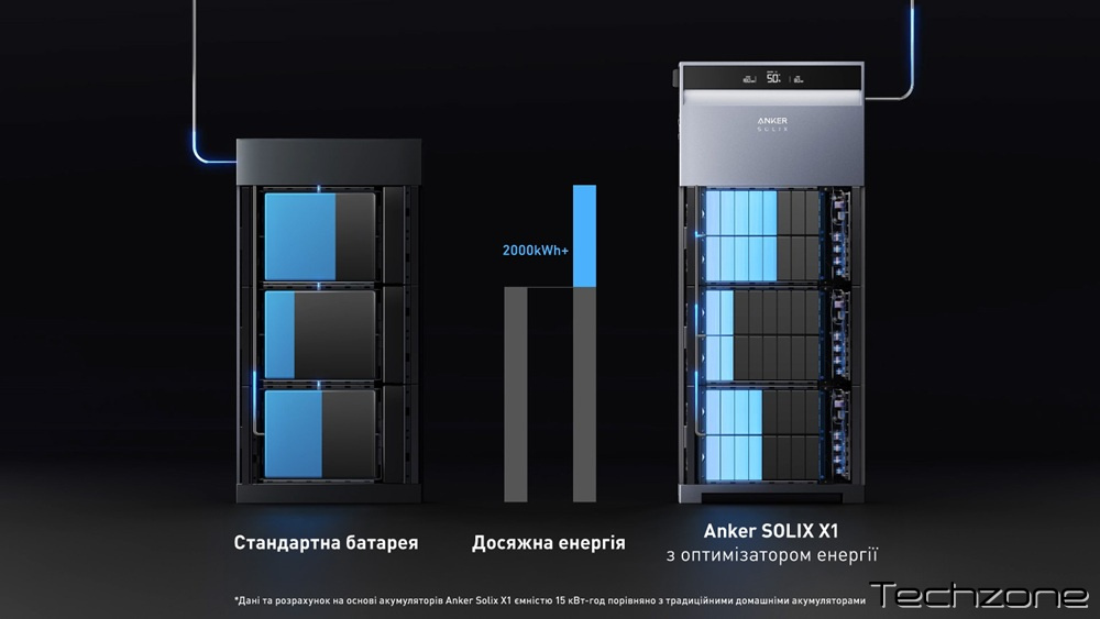 Батарея до гібридного інвертора Anker SOLIX X1 Battery Module X1-B5-H-5kW (A5220GZ1) 6 – techzone.com.ua Батарея до гібридного інвертора Anker SOLIX X1 Battery Module X1-B5-H-5kW (A5220GZ1) 6 – techzone.com.ua